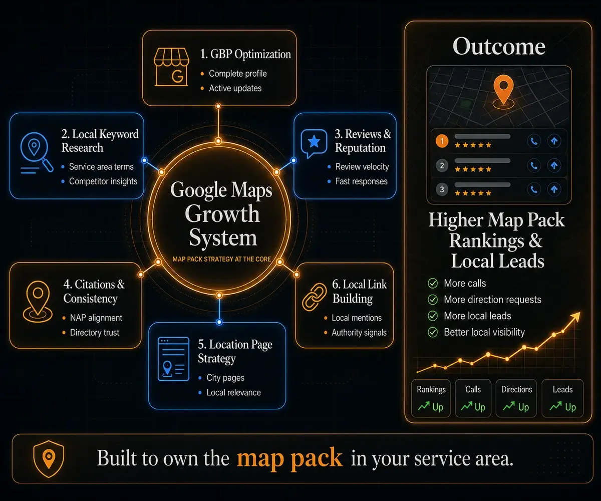 How Necgy delivers Google Maps SEO: Higher map pack rankings, more calls, more direction requests, and more local leads.